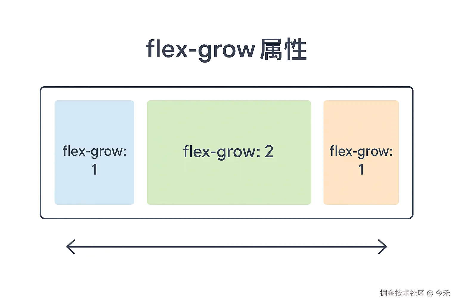 flex-grow属性效果示例