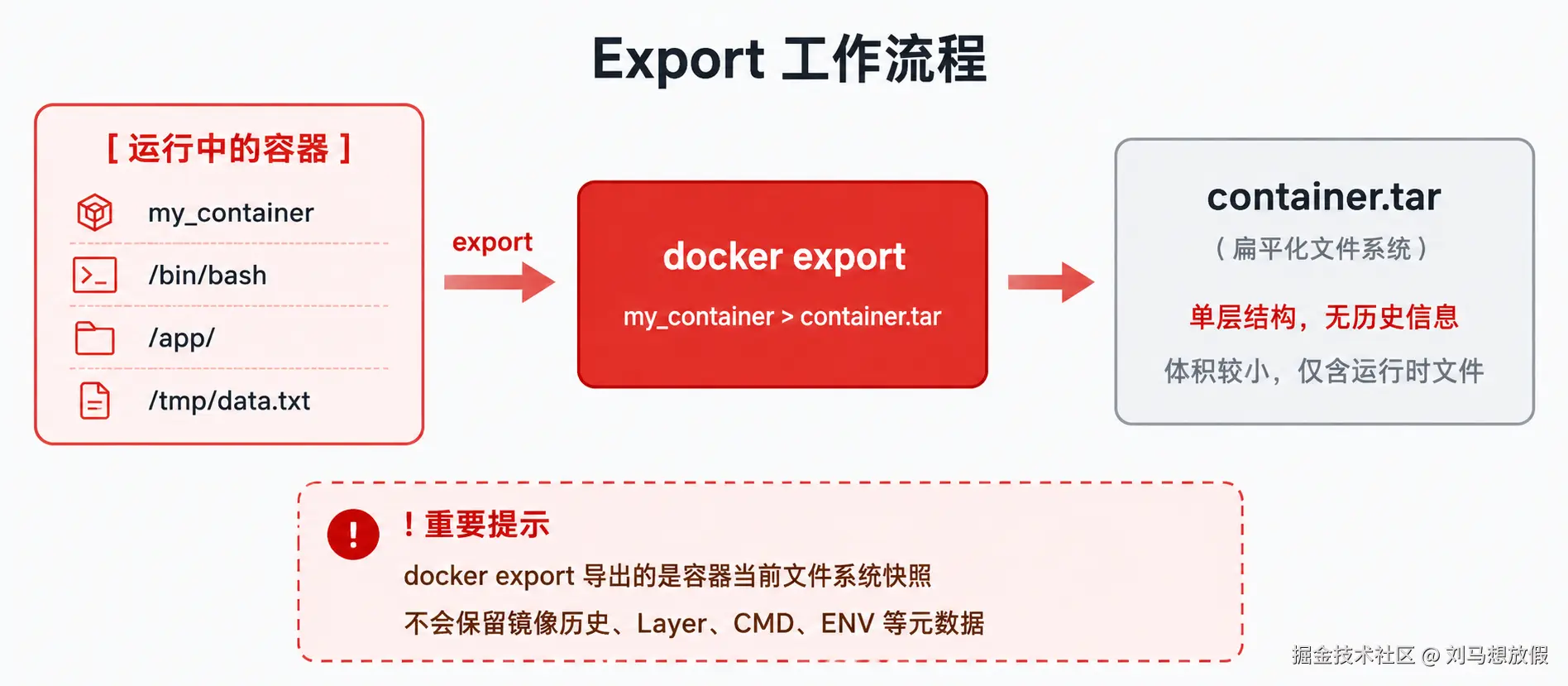 docker export 工作流程