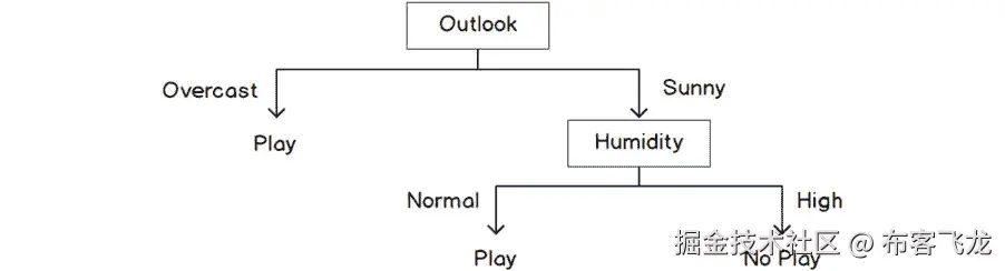 图 5.48：具有两个值的决策树