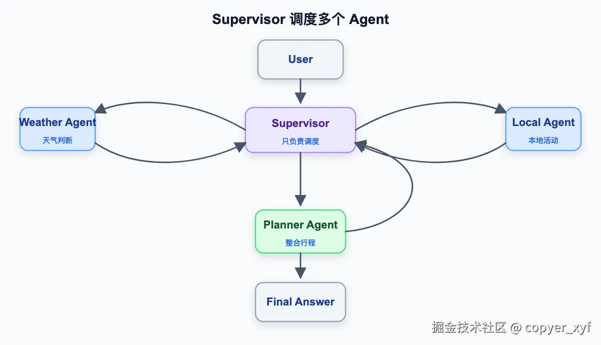 flow-08-supervisor.png