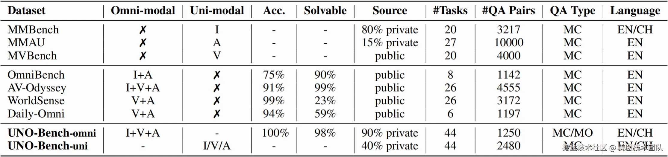 表格1：多模态基准横向对比