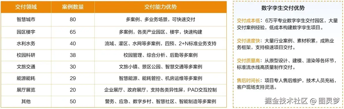 园区数字孪生从设计到交付落地标准化流程：从概念到现实，驱动园区智能化建设