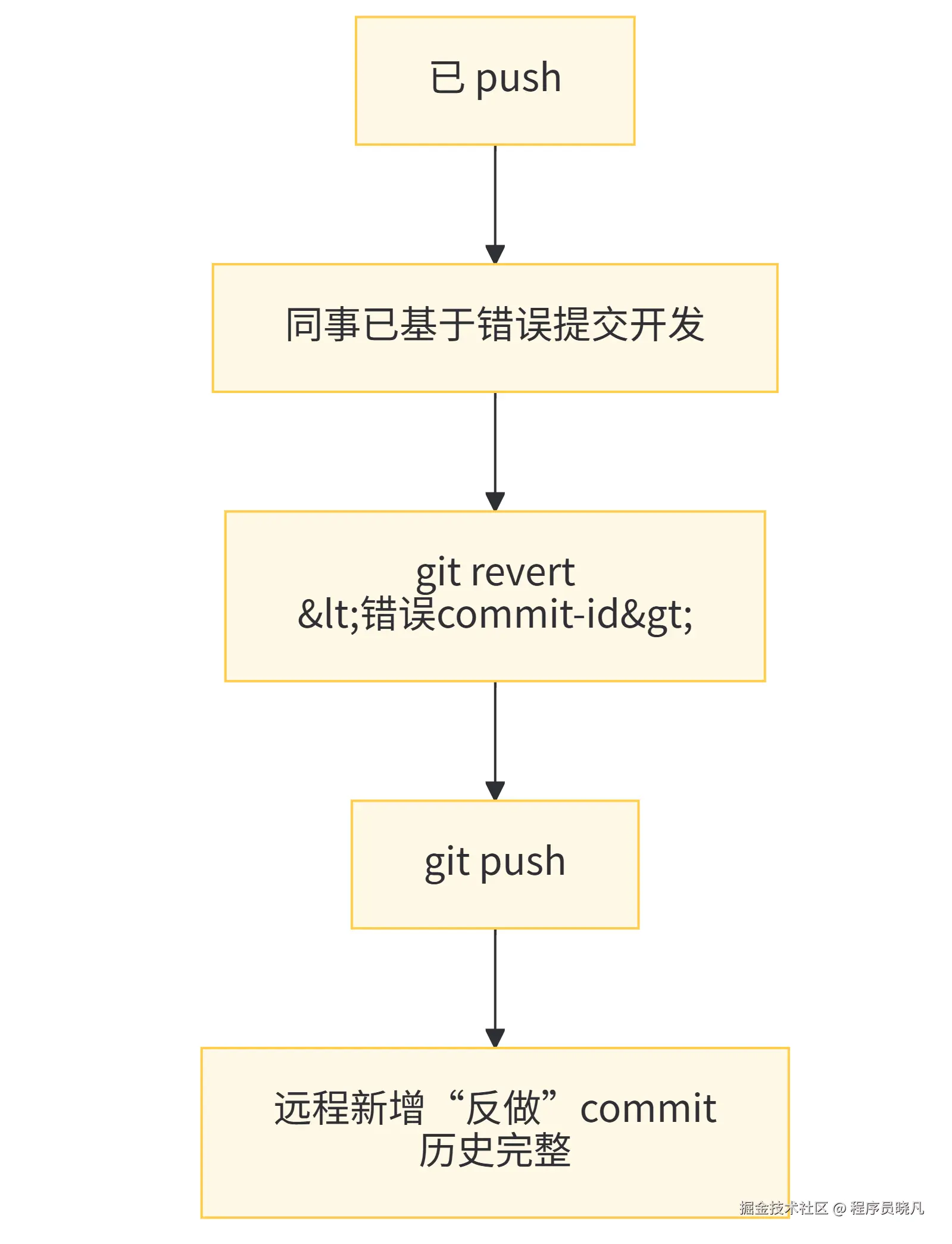 已经 push，且同事已拉取并继续开发