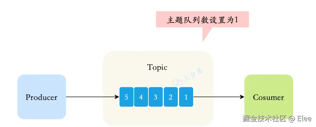 https://p0-xtjj-private.juejin.cn/tos-cn-i-73owjymdk6/c43532c3e5f441c183f43e9930d03d94~tplv-73owjymdk6-jj-mark-v1:0:0:0:0:5o6Y6YeR5oqA5pyv56S-5Yy6IEAgRWxlZQ==:q75.awebp?policy=eyJ2bSI6MywidWlkIjoiOTU4NDI5ODcyNzg2NTEwIn0%3D&rk3s=e9ecf3d6&x-orig-authkey=f32326d3454f2ac7e96d3d06cdbb035152127018&x-orig-expires=1734949884&x-orig-sign=ifzf6R2igNwB5zuPXKhmuNlgY5g%3D