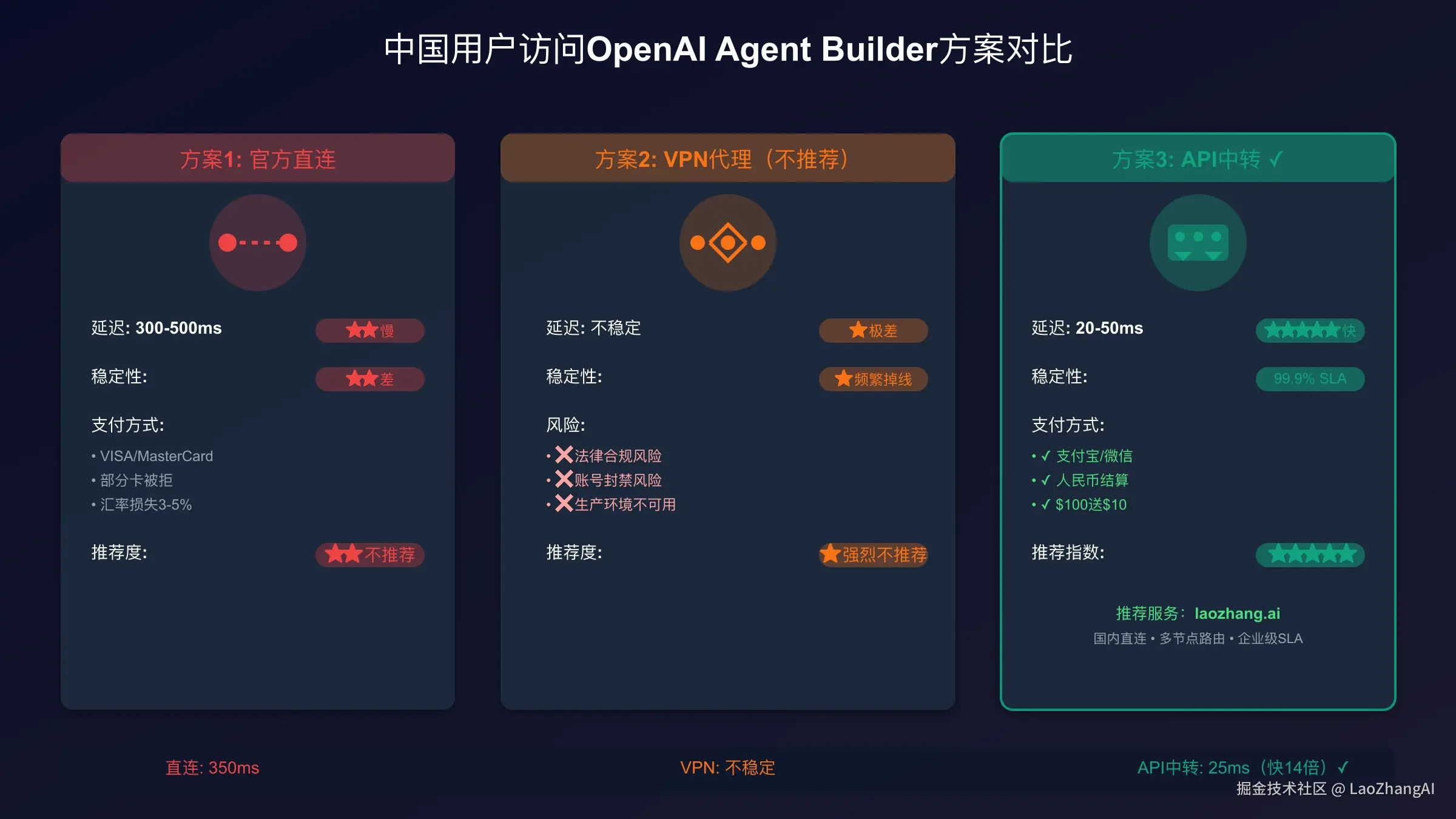 中国用户访问OpenAI Agent Builder方案对比