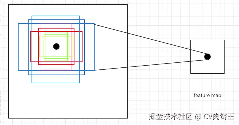 anchor to feature map