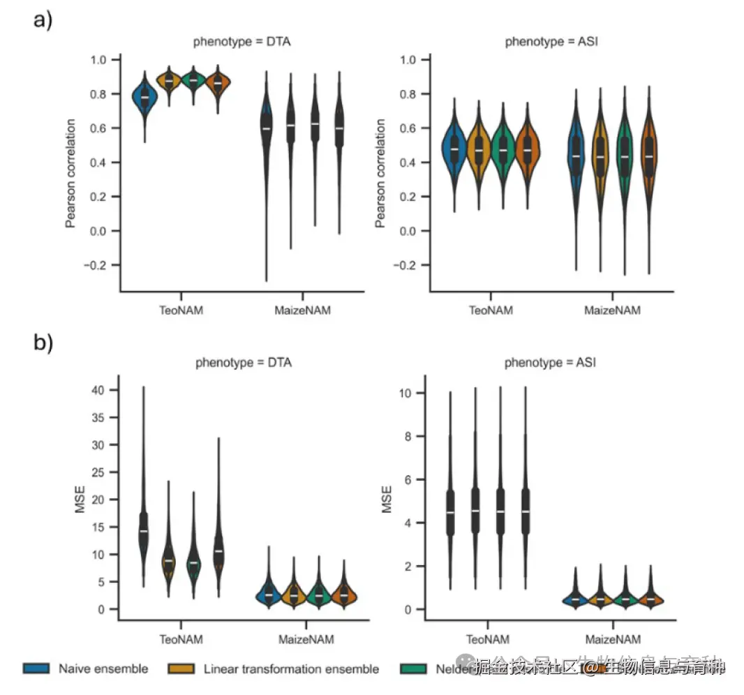 图2：预测性能小提琴图（DTA vs ASI，TeoNAM vs MaizeNAM）