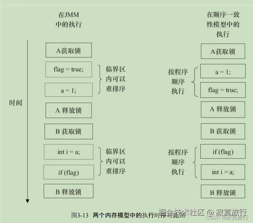 jmm模型和顺序一致性模型
