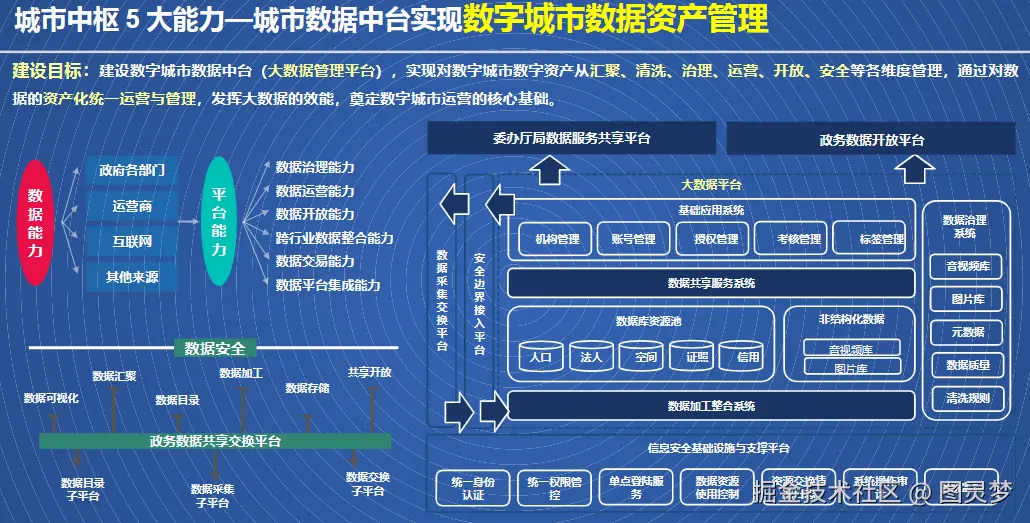 智慧城市解决方案