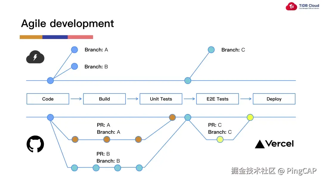 Agile development branches