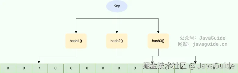 Bloom Filter 的简单原理示意图