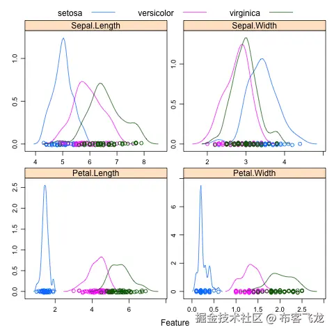 Density Plot of the iris dataset using the Caret R package