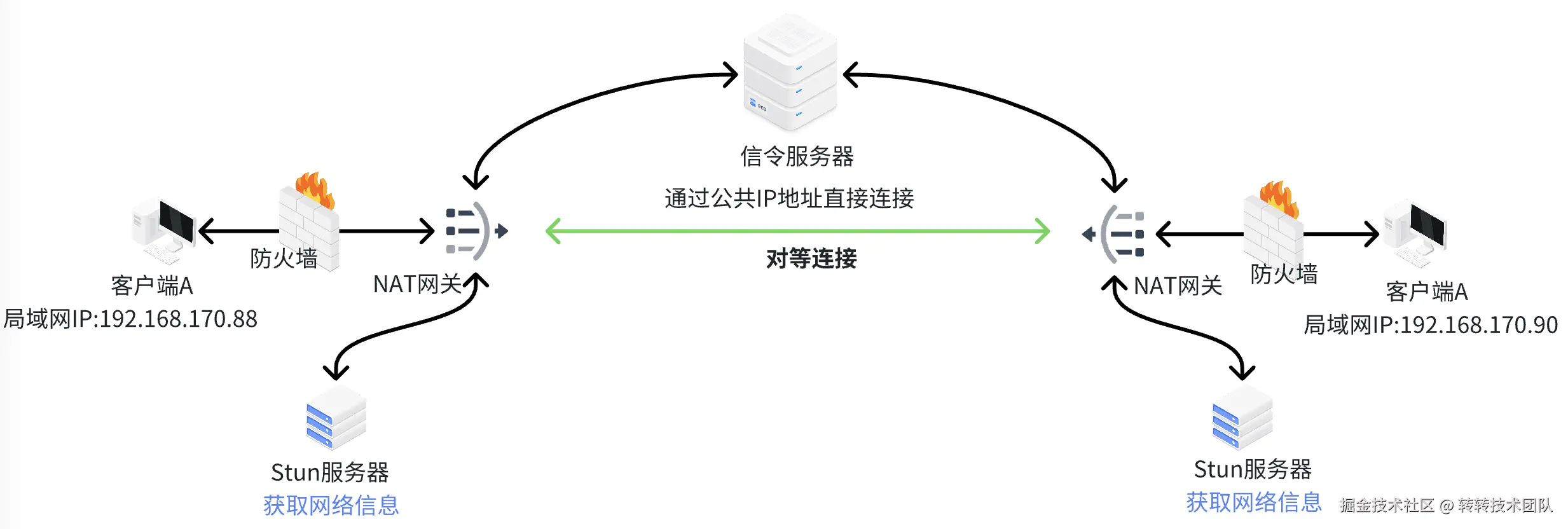 公共 IP 直接连接