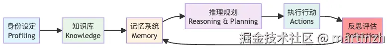 图2：AI智能体的完整架构（反思是关键环节）