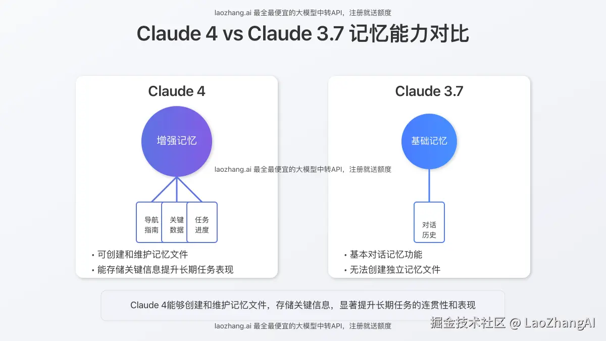 Claude 4 vs Claude 3.7 记忆能力对比