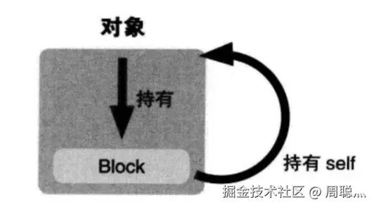 block与self的互相持有.png