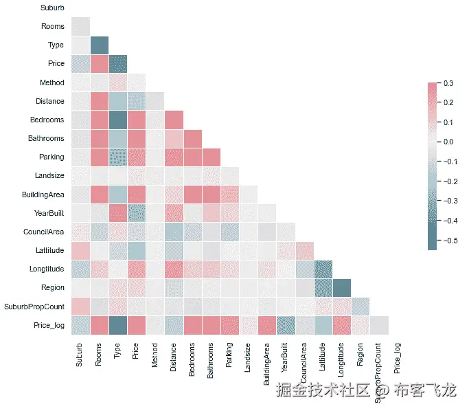 图 5.15 – 所有特征及其目标的相关矩阵
