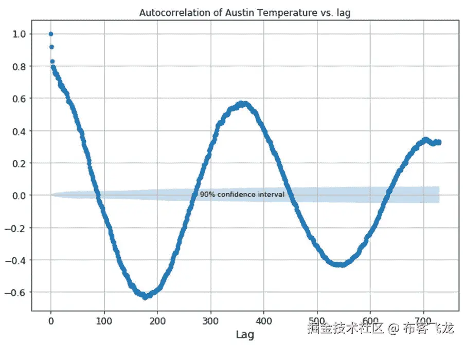 图 4.14: 自相关与滞后（天数）