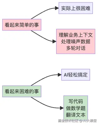 图2：企业AI的"摩尔兹悖论"