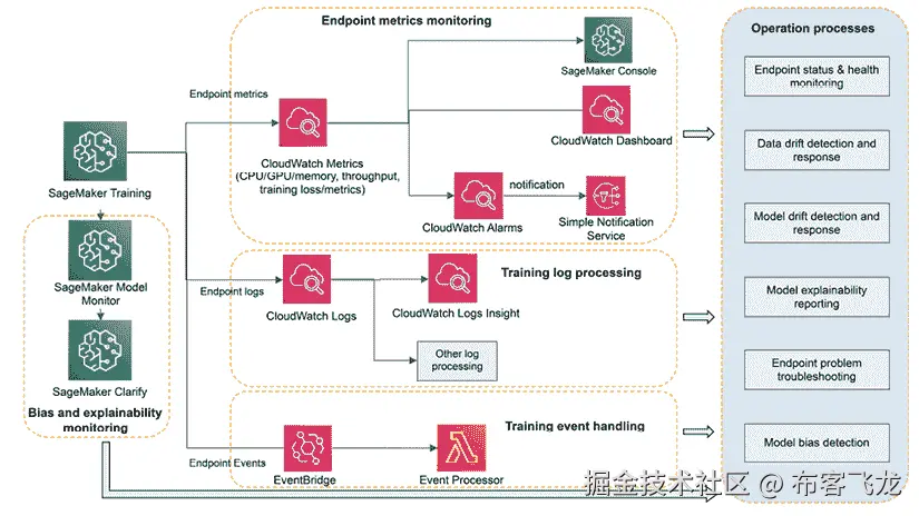 图 9.5 – 模型端点监控架构