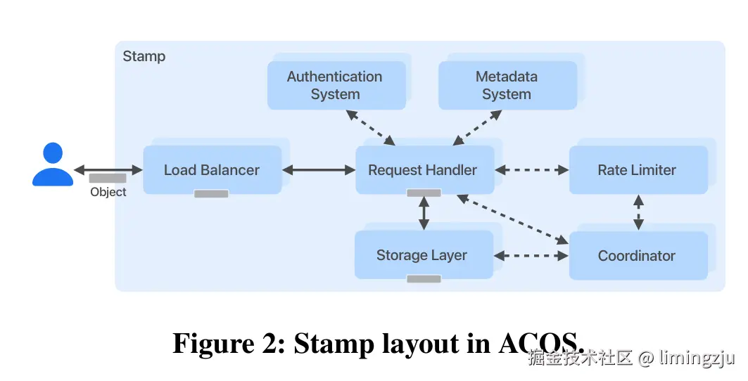 图2: ACOS 中的 Stamp 布局