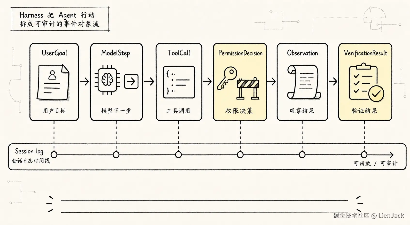把 Harness 中的 event、tool_call、permission、observation、verification 串成可审计事件流