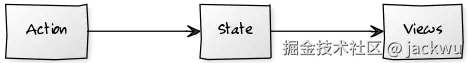 Action, State, View