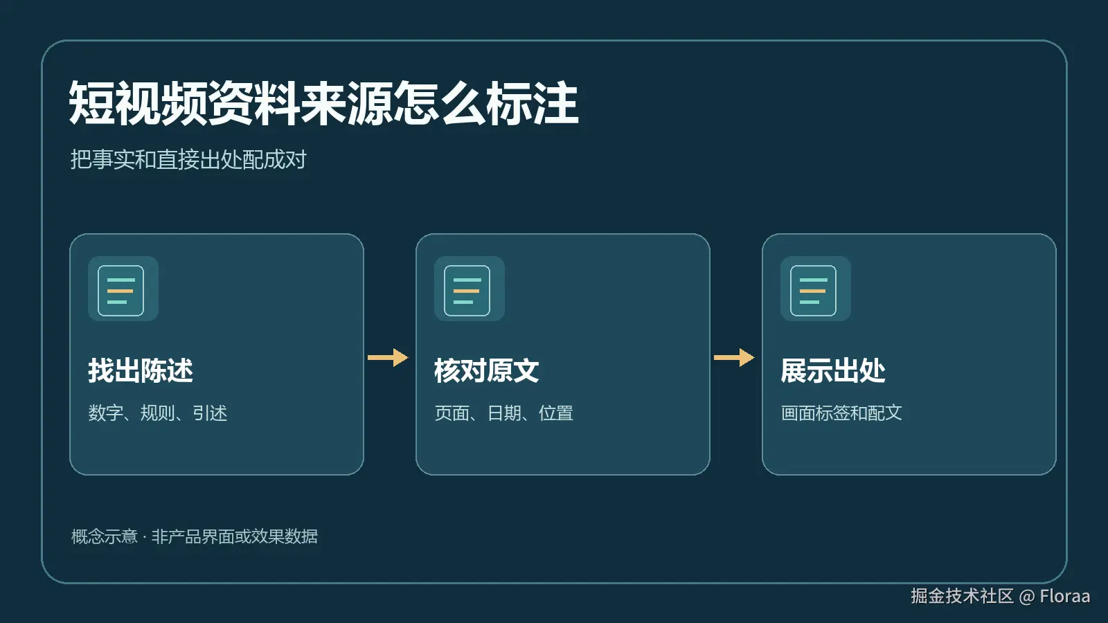 短视频从事实陈述找到原始出处，再安排画面短标签和配文链接的概念图
