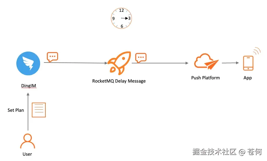 分布式延时调度（图自官网）