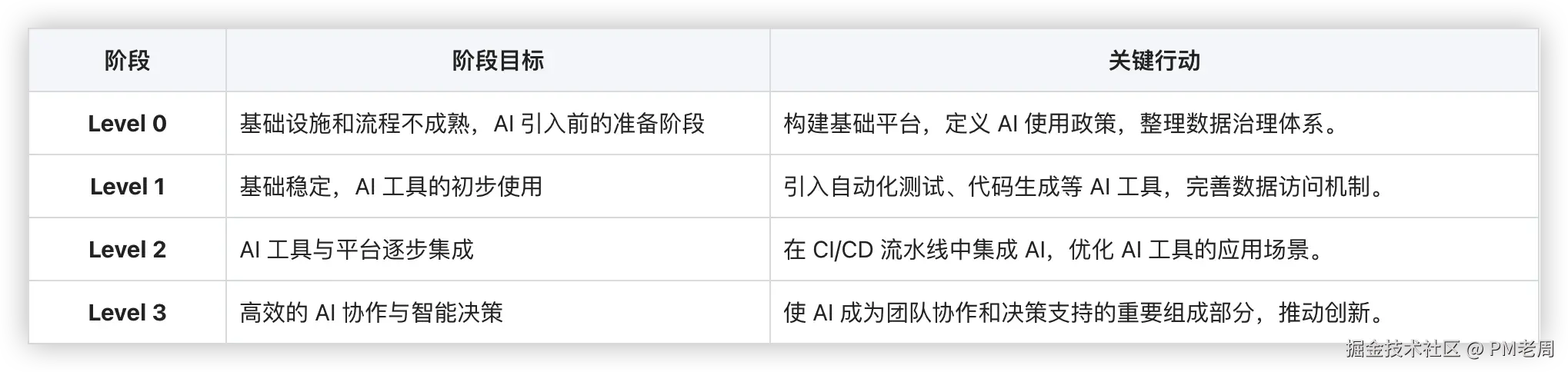 AI 研发效能的成熟度分阶段.png