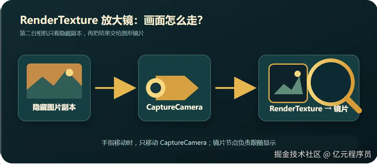 RenderTexture数据流示意图