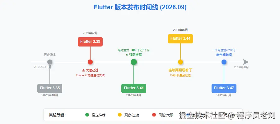 Flutter版本时间线 2026年9月