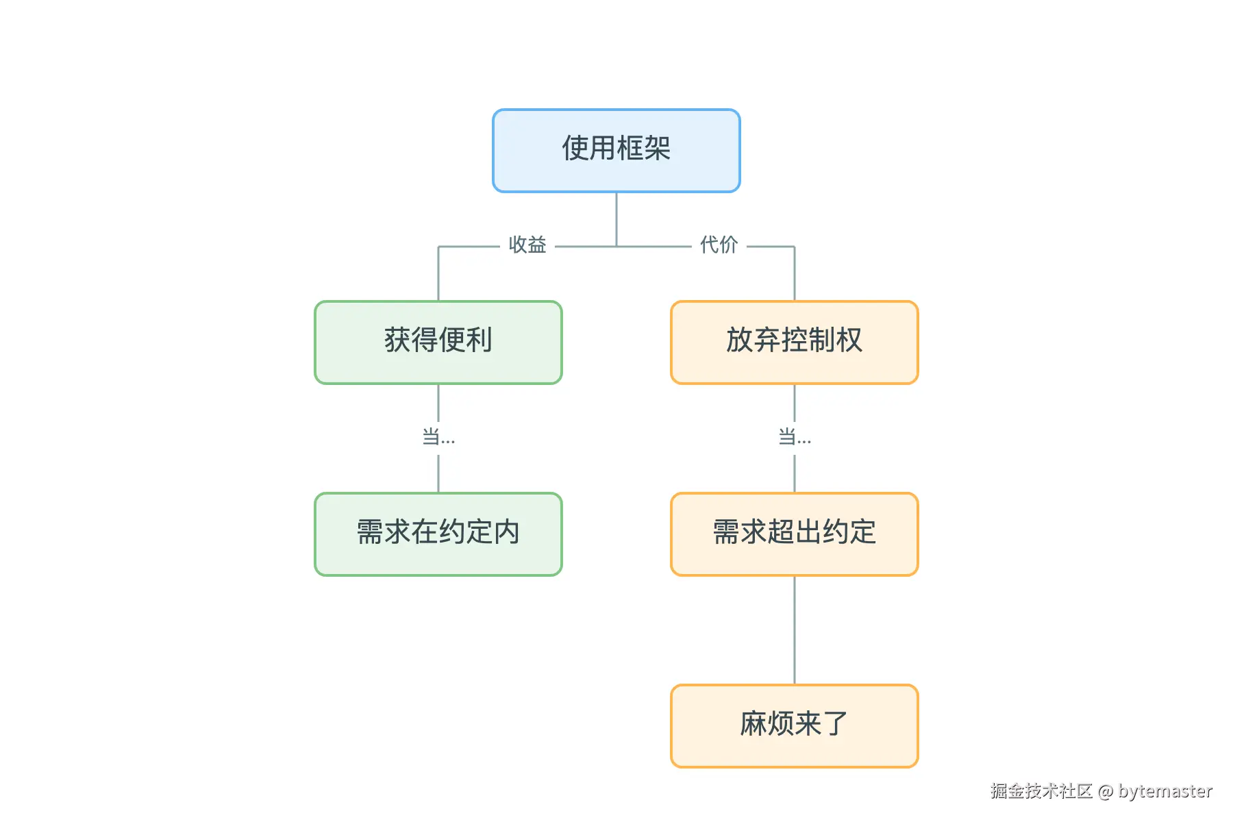 02-但是，便利从来不是免费的，它背后是你放弃了部分__控制权__.png
