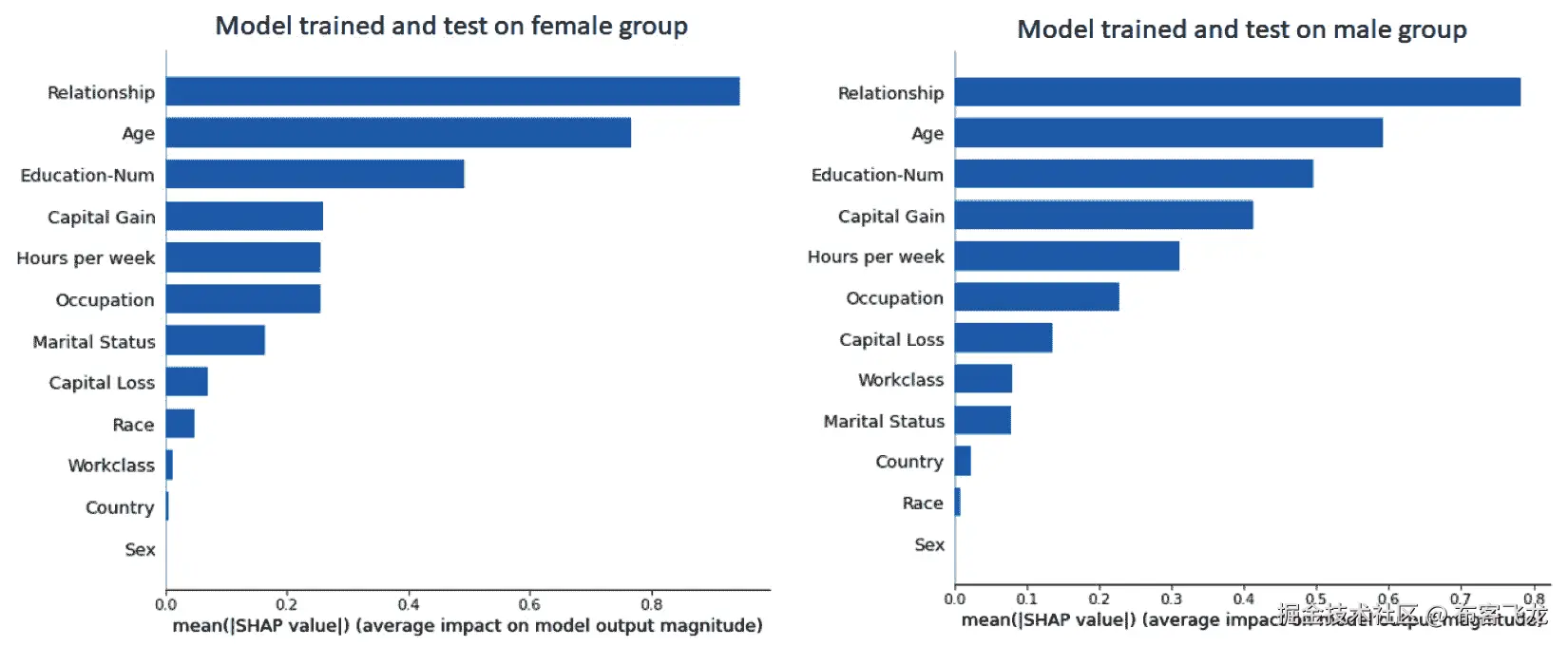 图 7.7 – 分别在女性和男性群体上训练和测试的模型的 SHAP 摘要图