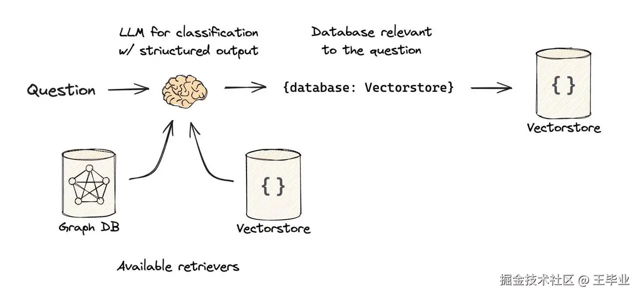 逻辑路由实现流程