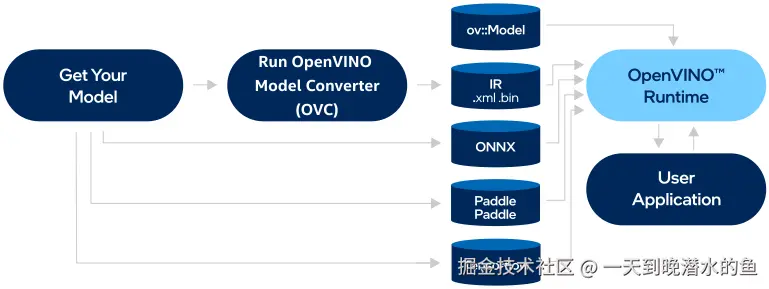 图片来源于OpenVINO文档