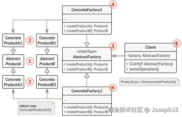 抽象工厂设计模式
