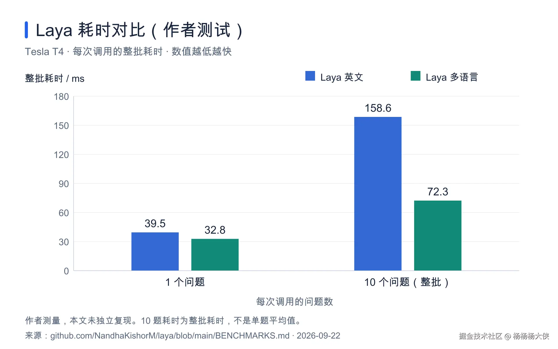 Laya 作者公布的 T4 耗时，区分单问题与整批十个问题