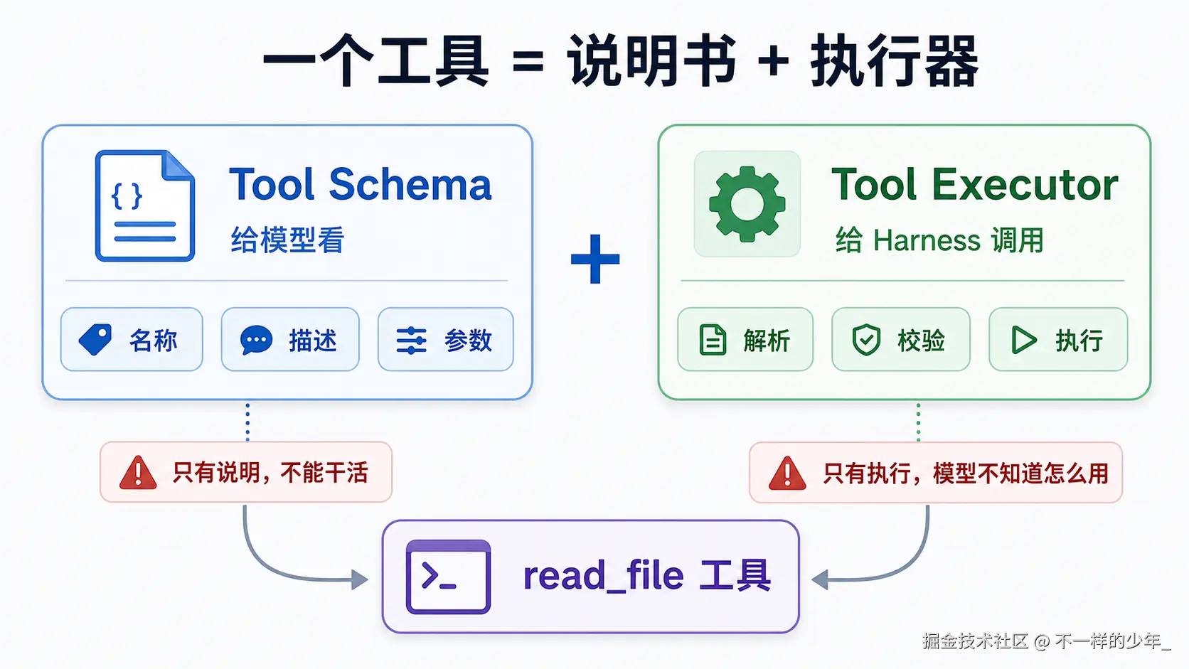 Tool Schema 与工具执行函数是工具的两半