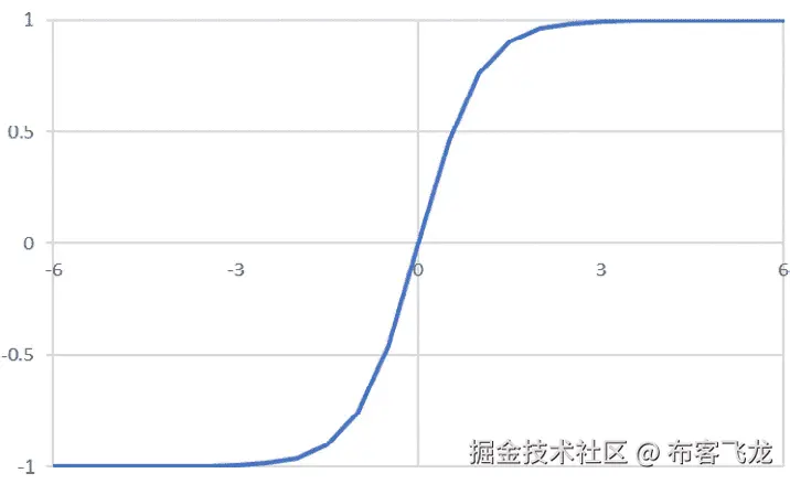 Figure 2.11: Graphical representation of the tanh activation function 