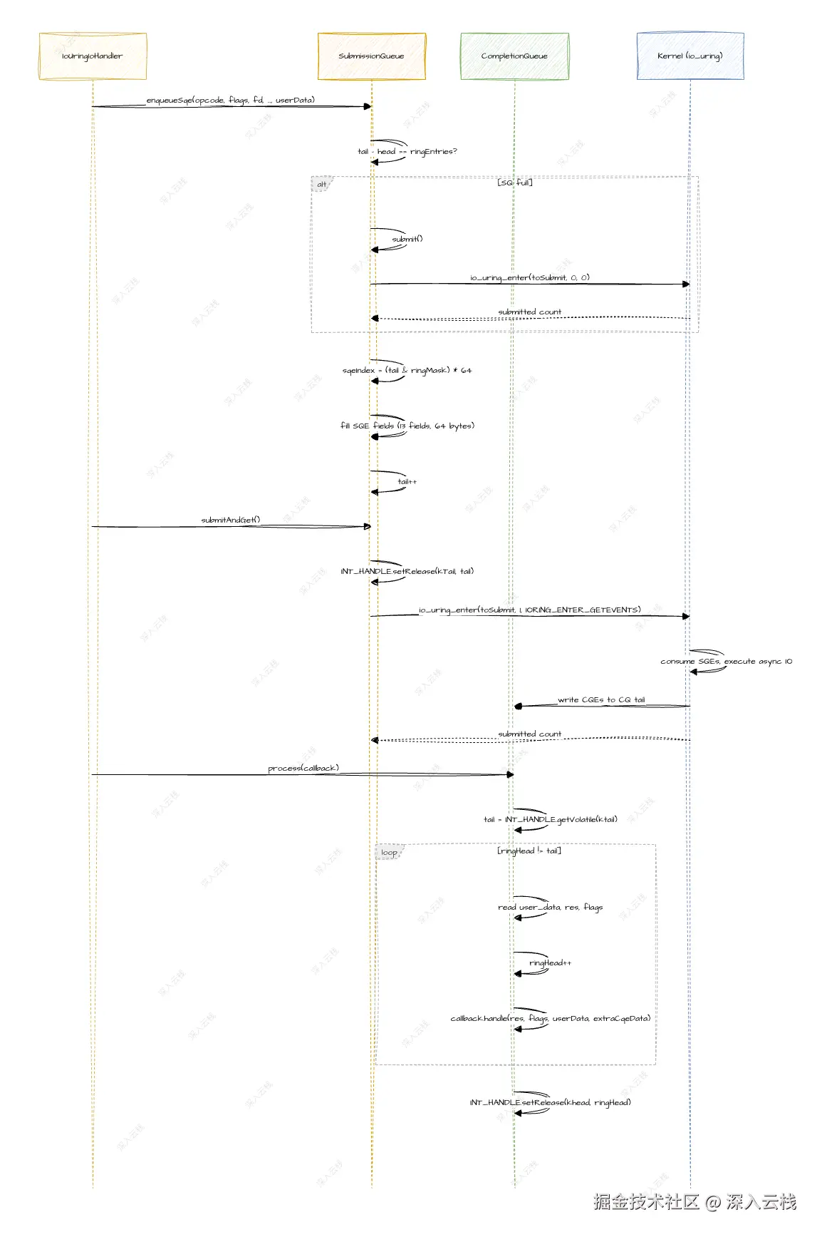 IO_Uring-PubSubProcess.drawio.png