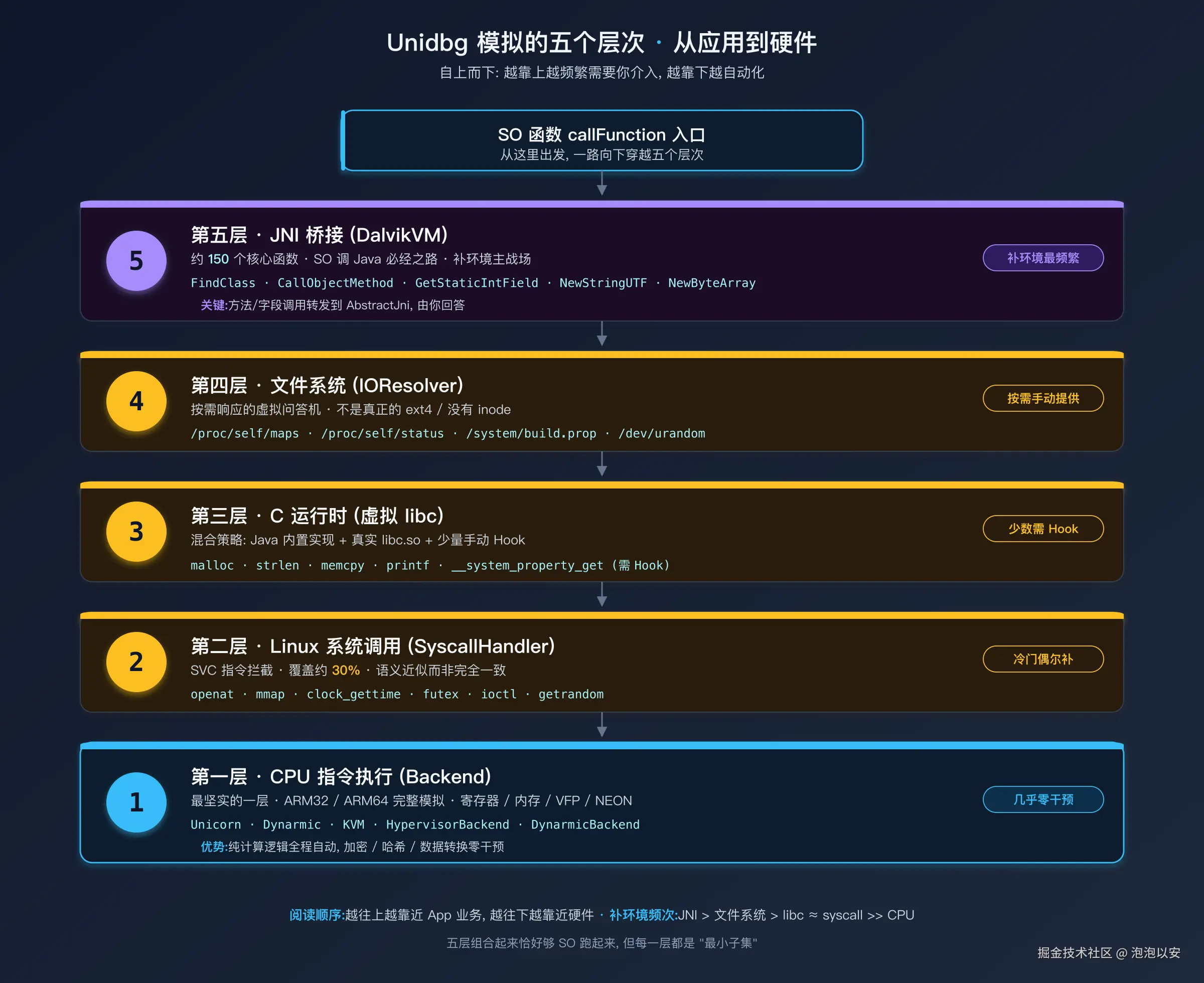 Unidbg 模拟的五个层次