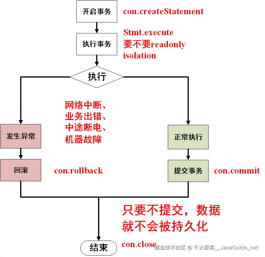事务操作流程