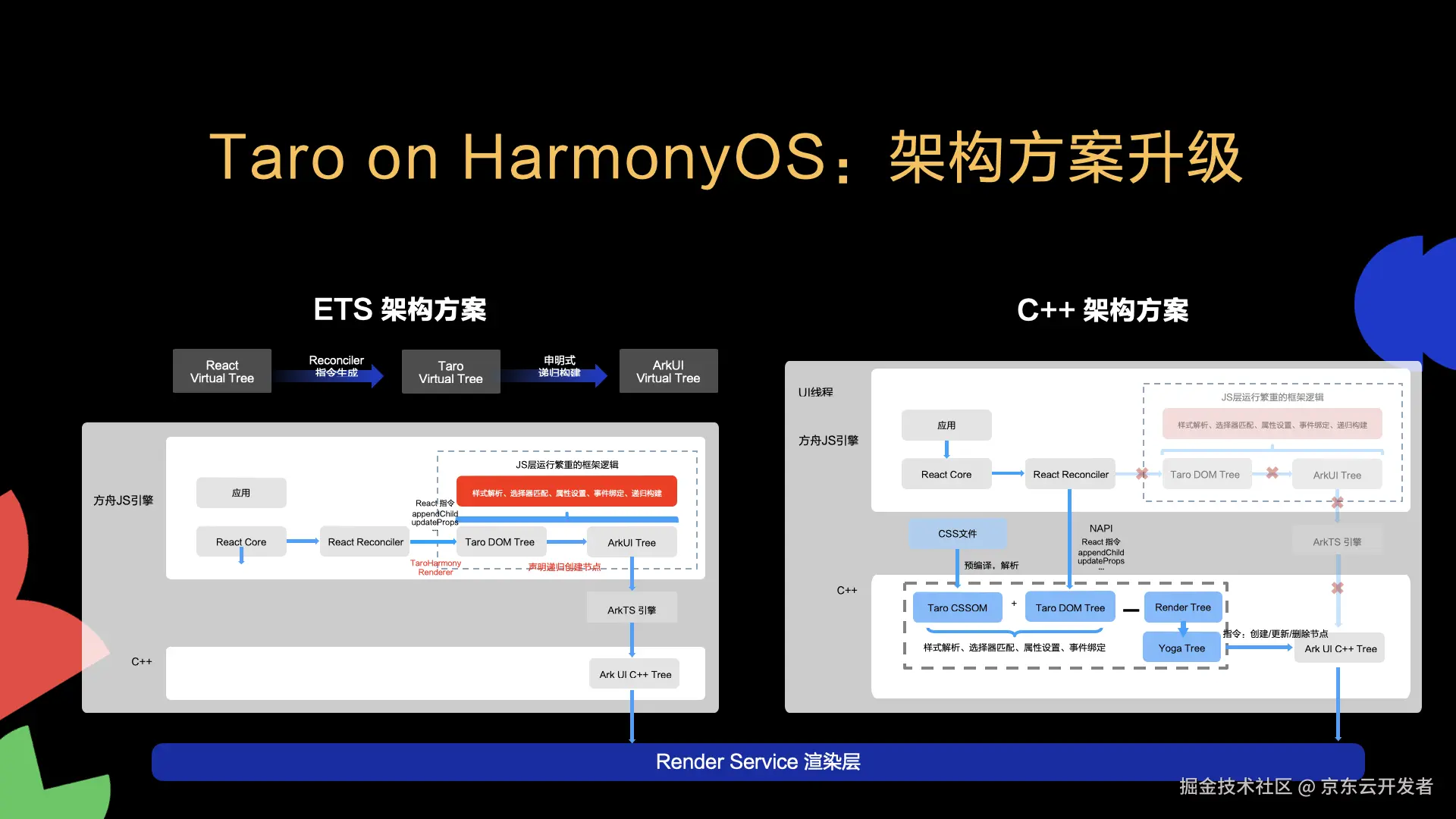 taro_harmonyos_architecture