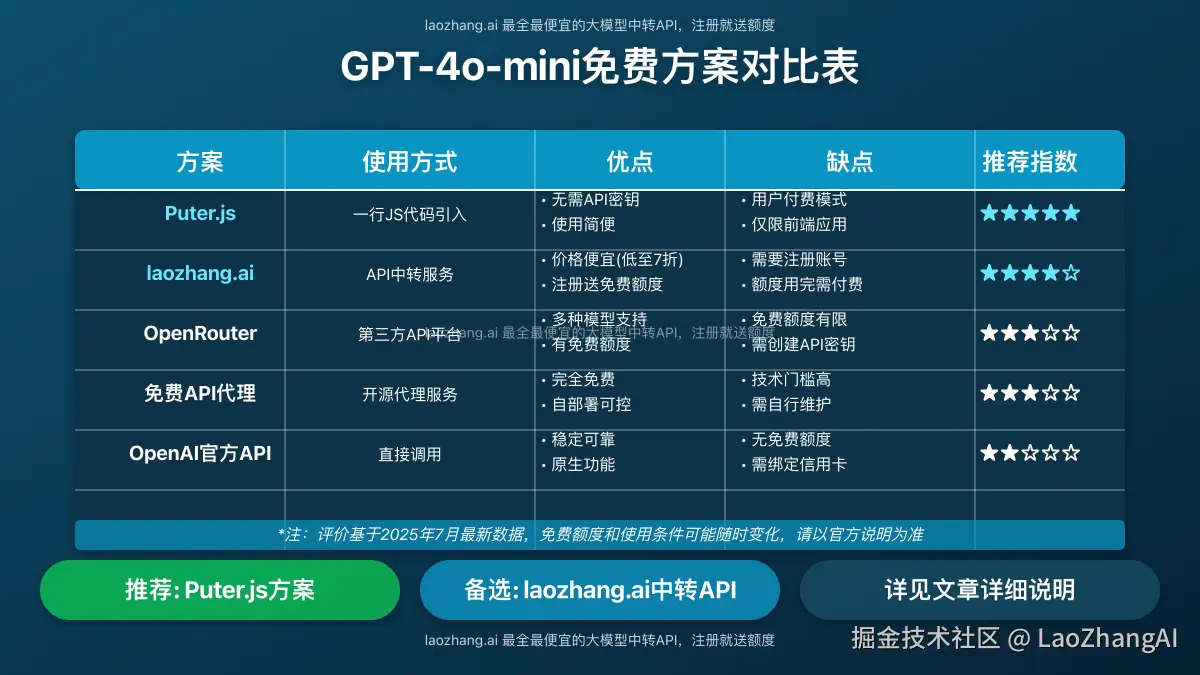 GPT-4o-mini免费方案对比表