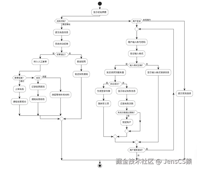 活动图示例