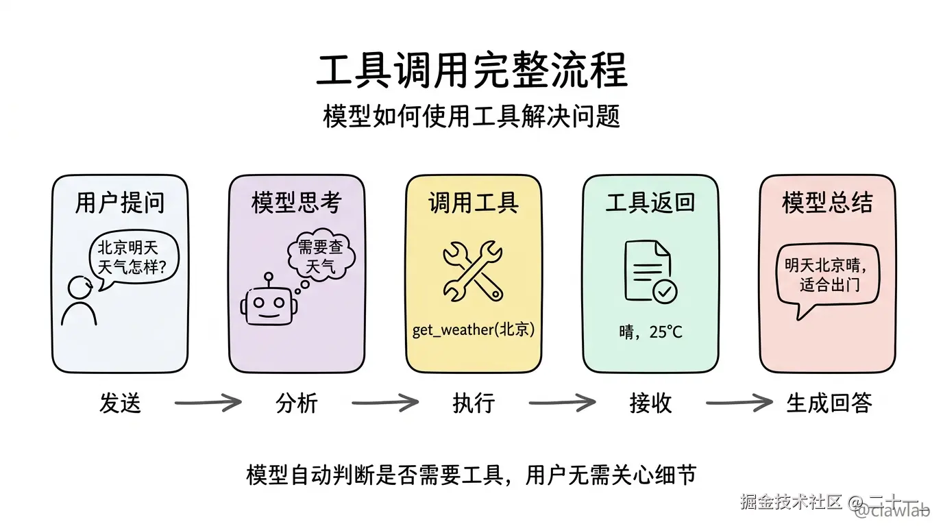 模型三种调用方式对比