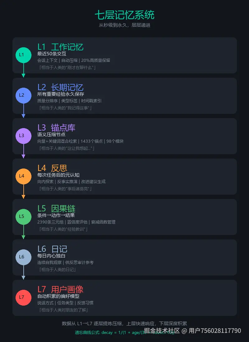 TrueAgent_七层记忆.png