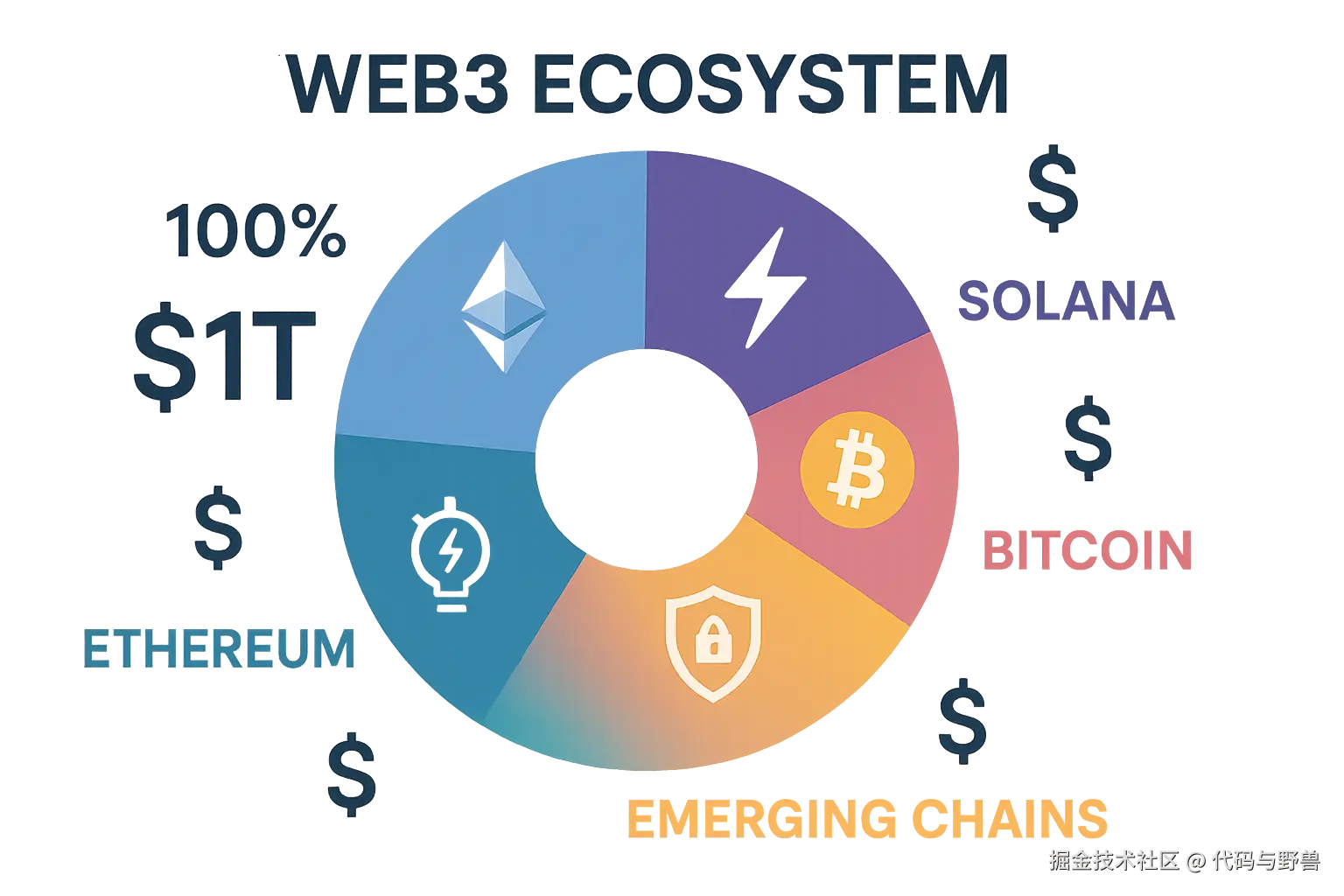 An_infographicstyle_illustration_showing_a_pie_chart_of_the_Web3_ecosystem_divided_into_five_sections_each_representing_a_different_blockchain_ecosystem_The_sections_include_1_Ethereum_blue_color_a_smart_contract_icon_2_Solana_purple_color_.png