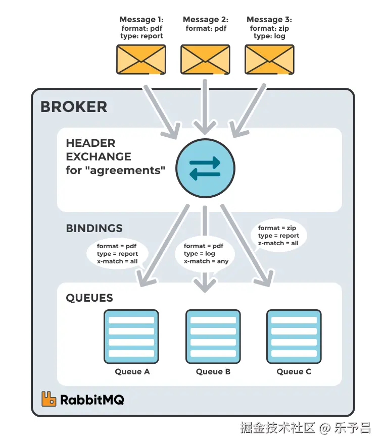 rabbitmq-headers-exchange.svg